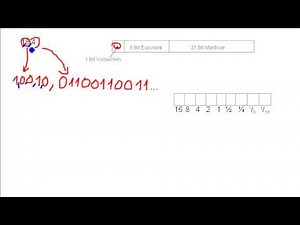 binäre Floatdarstellung IEEE754