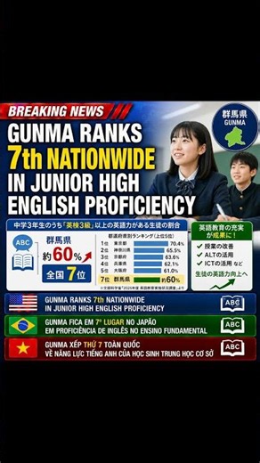 Gunma xếp thứ 7 toàn quốc về năng lực tiếng Anh của học sinh trung học cơ sở
