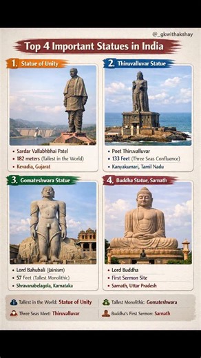 Akshay on Instagram: "Top 4 Important Statues in India | Must-Know Static GK for Exams. These 4 iconic statues of India are extremely important for SSC, UPSC, State PSC, Railways & Banking exams 📚✨ ✔️ World’s Tallest Statue – Statue of Unity ✔️ Three Seas Confluence – Thiruvalluvar Statue ✔️ Tallest Monolithic Statue – Gomateshwara ✔️ Buddha’s First Sermon Place – Sarnath 📌 Save this post for last-minute revision 👥 Share with exam-preparing friends ➡️ Follow @_gkwithakshay for daily Static GK