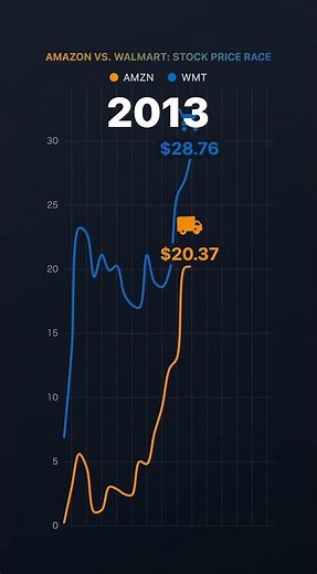 Amazon vs. Walmart: A 28-Year Stock War Visualized (1997-2025)