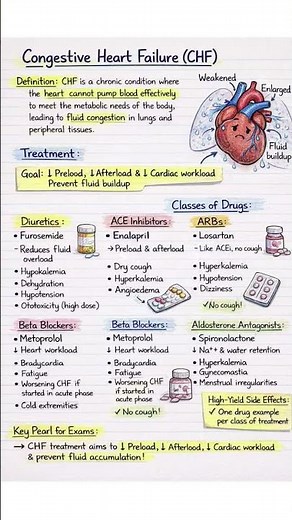 Congestive Heart Failure explained in one page | Simple • Visual • Exam-ready