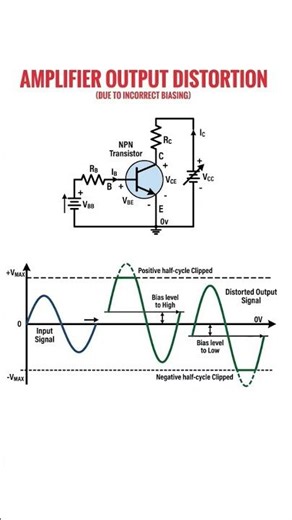 Amplifier Distortion due to incorrect biasing