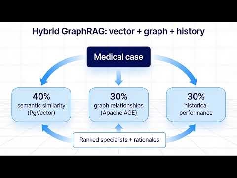 MedExpertMatch is an AI-powered medical expert recommendation system