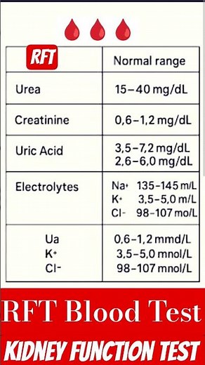 rft blood test #rftbloodtest #rft #rfttest #kidneyfunctiontest #kidneyfunction #biochemistry #kft