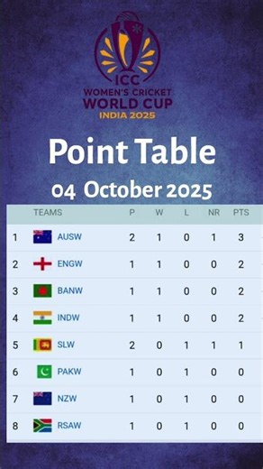 Women’s World Cup 2025 Points Table Updated 4 Oct 2025