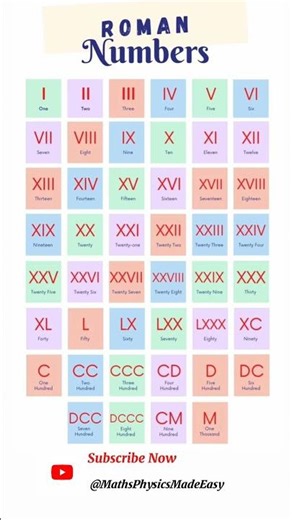 “Learn Roman Numerals in 30 Seconds! I to M 🔢 #Shorts”