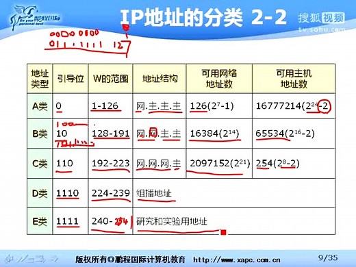 IP地址的格式、组成及分类