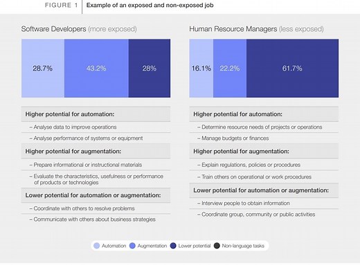 Automation or augmentation? This is how AI will be integrated into the jobs of tomorrow