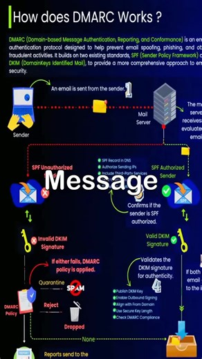 How does DMARC Works? #cybersecurity