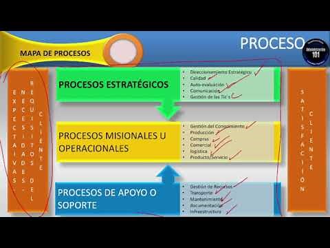 Mapa De Procesos: Que es?, Modelo y Ejemplos