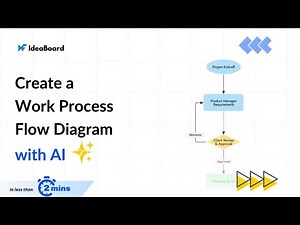 Create a Work Process Flow Diagram in Under 2 Minutes with MockFlow IdeaBoard AI