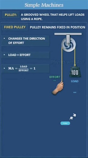 MECHANICAL ADVANTAGE (MA) OF FIXED PULLEY SYSTEM| CLASS 9 | PHYSICS | SIMPLE MACHINES PULLEY| CBSE