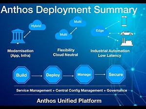 Episode 2: Google Anthos : What is Google Anthos, Architecture and its key components
