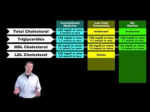 Basics of Cholesterol on a Low Carb Diet