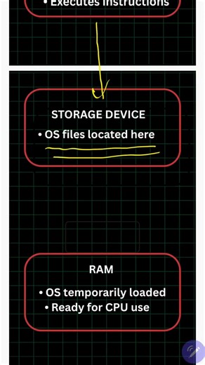 🔥What is ROM? 🔥 | Simple Explanation in Malayalam #cybersecurity#malayalamtech #msmcyberacademy