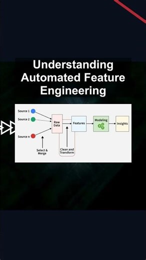 Understanding Automated Feature Engineering #ai #artificialintelligence #machinelearning #aiagent