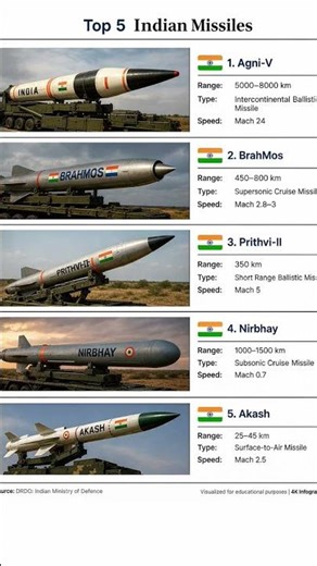 INDIA ki TOP 5 missile