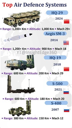 Top 5 Air Defence Systems (SAMs) - HQ-29, SM-3, HQ-19, S-500, S-400