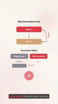 The Skip Connection That Changed Deep Learning Forever | RestNet in Motion
