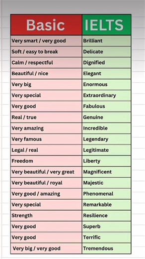 Basic English vs ielts vocabulary | 20 advanced words Explained Simply #ieltsvocabs #ieltsprepration