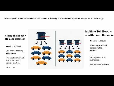 Cloud Load Balancing