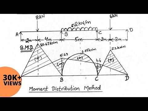 structural analysis - moment distribution method for indeterminate structure