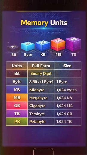 Computer Memory Unit (KB,MB,GB,TB,PB) #shortvideo #motivation #viral #upsc #trending #gk #msoffice