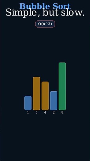 Bubble Sort Visualized Fast