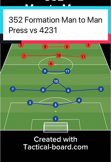 352 Formation Man to Man Press vs 4231 Tactics