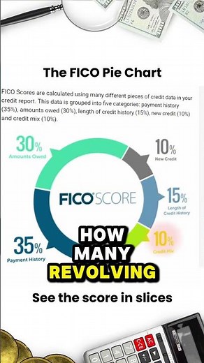 The fico pie chart see the score in slices
