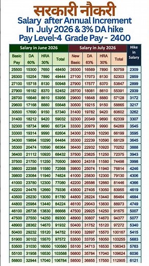 8th Pay Commission - Expected salary hike in Pay Level-4 after Annual Increment in July 2026