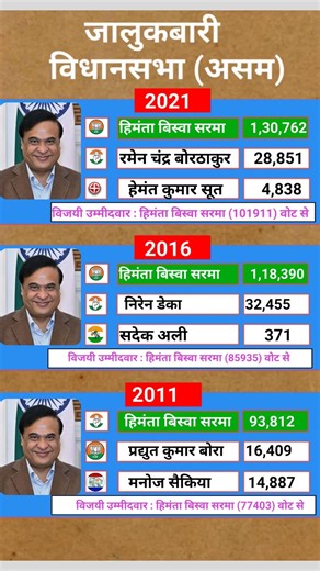 ​असम की राजनीति के 'चाणक्य':हिमंता बिस्वा सरमा की जीत का ग्राफ देख दग रह जाएगे आप!#assamelection2021