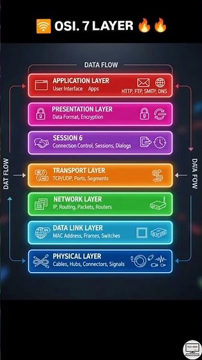 OSI Model The real power of networking #networking #tech