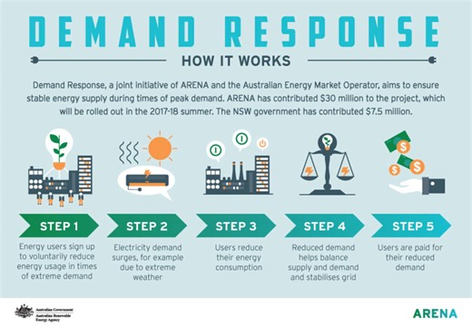 What is energy flexibility and how can it help meet rapidly rising energy demand?