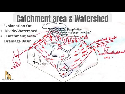 Catchment Area/Drainage Basin & Watershed/Divide In Engineering Hydrology | Explanation with diagram