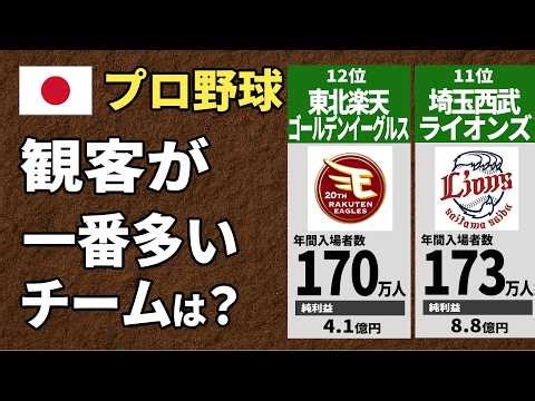 実は赤字の球団も。。。【プロ野球】観客動員数ランキング！