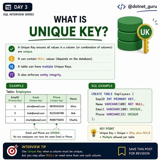 Primary Key vs Unique Key Explained in 60 Seconds!One of the most frequently asked interviews quest