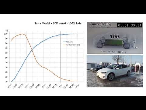 Tesla Model X: 0-100% laden (Zeitraffer)