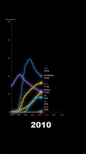 🎯 The Rise of Programming Languages (1992–2026) 📈 | Python's Dominance Explained.. #psycopg