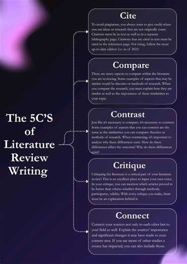 👉the 5'Cs of a literature review!! #Academy #researchers #ResearchPaper #ResearchMatters #phdstudent #PhD #StudyWithMe #EduContent #Statistics #Econometrics #QuantitativeResearch #DataDriven #RegressionAnalysis #Stata #SPSS #RStats #PythonForDataScience #ResearchSupport #ResearchMethods #DataAnalysis #AcademicWriting #ThesisHelp #CodingForResearch #MachineLearningBasics #BangladeshStudents #StudyAbroad #HigherStudies #MastersPreparation #AcademicSupport #PublicUniversity | Statistics, Econometr