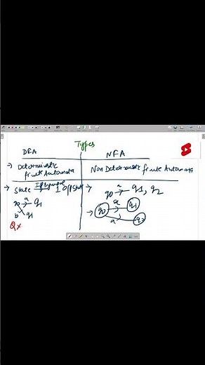 From Deterministic to Non-Deterministic Types of Finite Automata || Youtube Shorts