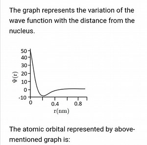 The graph represents the variation of the wave function with th... | Filo