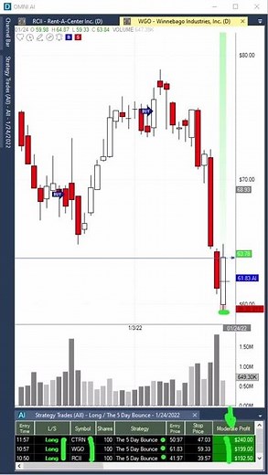 Holly AI Trading Signals: WGO, CTRN, RCII - Catching the Bounce! #Shorts