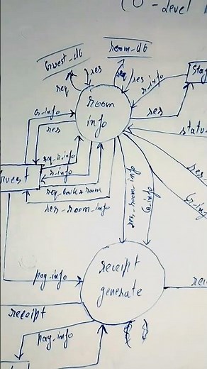 DFD Hotel Management System | Hotel Reservation System | Online Reservation System