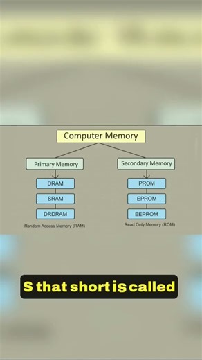 Computer Memory Type #shorts #tech #computer #windows