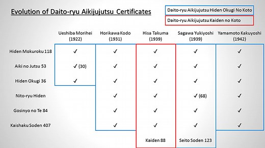 Menkyo Kaiden and the Evolution of Daito-ryu Certificates - Guillaume Erard - Aikido & Daito-ryu Aiki-jujutsu in Japan