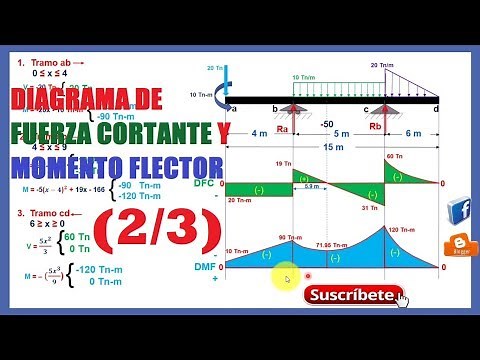 Bending Moment and Shear Force Diagram - Step by Step (2/3)