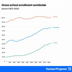 In the last half-century, primary education has become nearly universal, and secondary schooling is close behind. Access to tertiary education is also rapidly expanding. Explore the data: https://humanprogress.org/dataset/gross-school-enrollment-worldwide/?countries=241-265-244-365-170-267&regions=468-459&the-year=2022&view=selected | HumanProgress.org