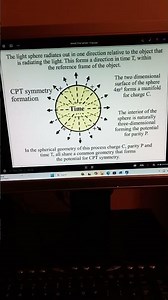 CPT Symmetry Diagram - Quantum Atom Theory