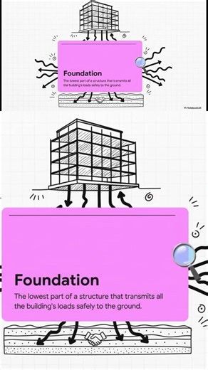 What is a Foundation? The builder explains #construction #concrete #foundation #structure #structure
